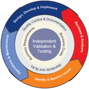 Independent Validation & Testing