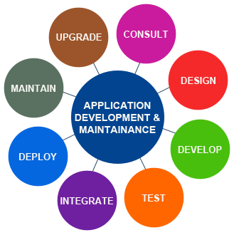 Application Development