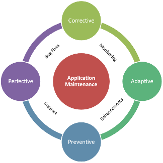 Application Maintenance