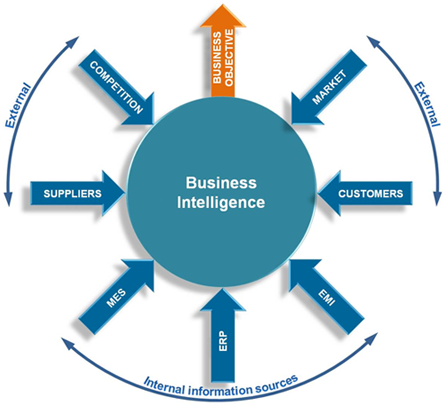 Business Intelligence  Dataware House Services