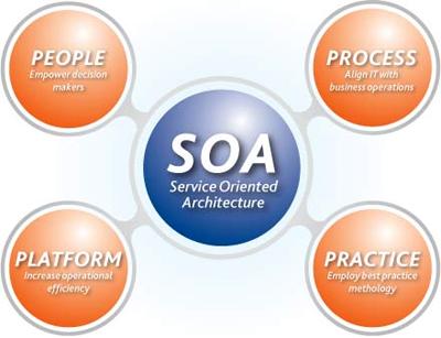 Service-oriented architecture