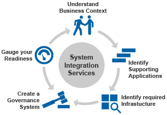 System Integration Services